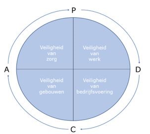 figuur 1 integraal veiligheidsmanagementsysteem