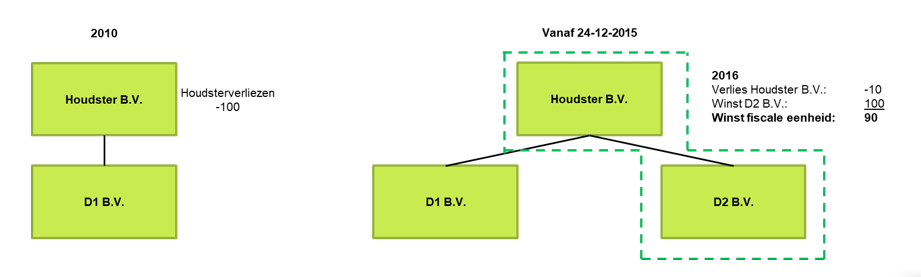 Figuur over houdsterverliezen