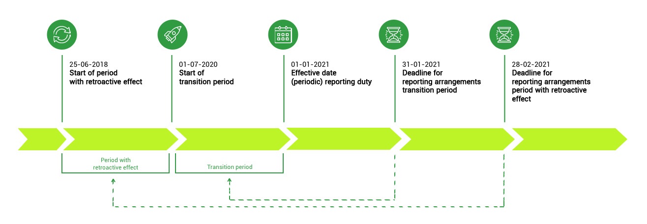 Figure of  timeline