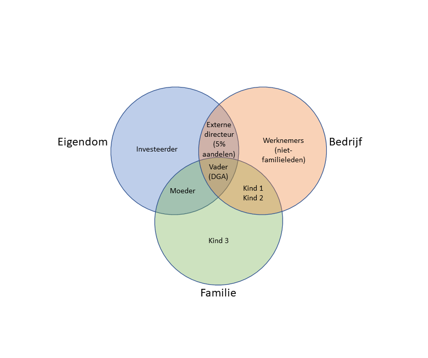 driecirkelmodel familiebedrijven