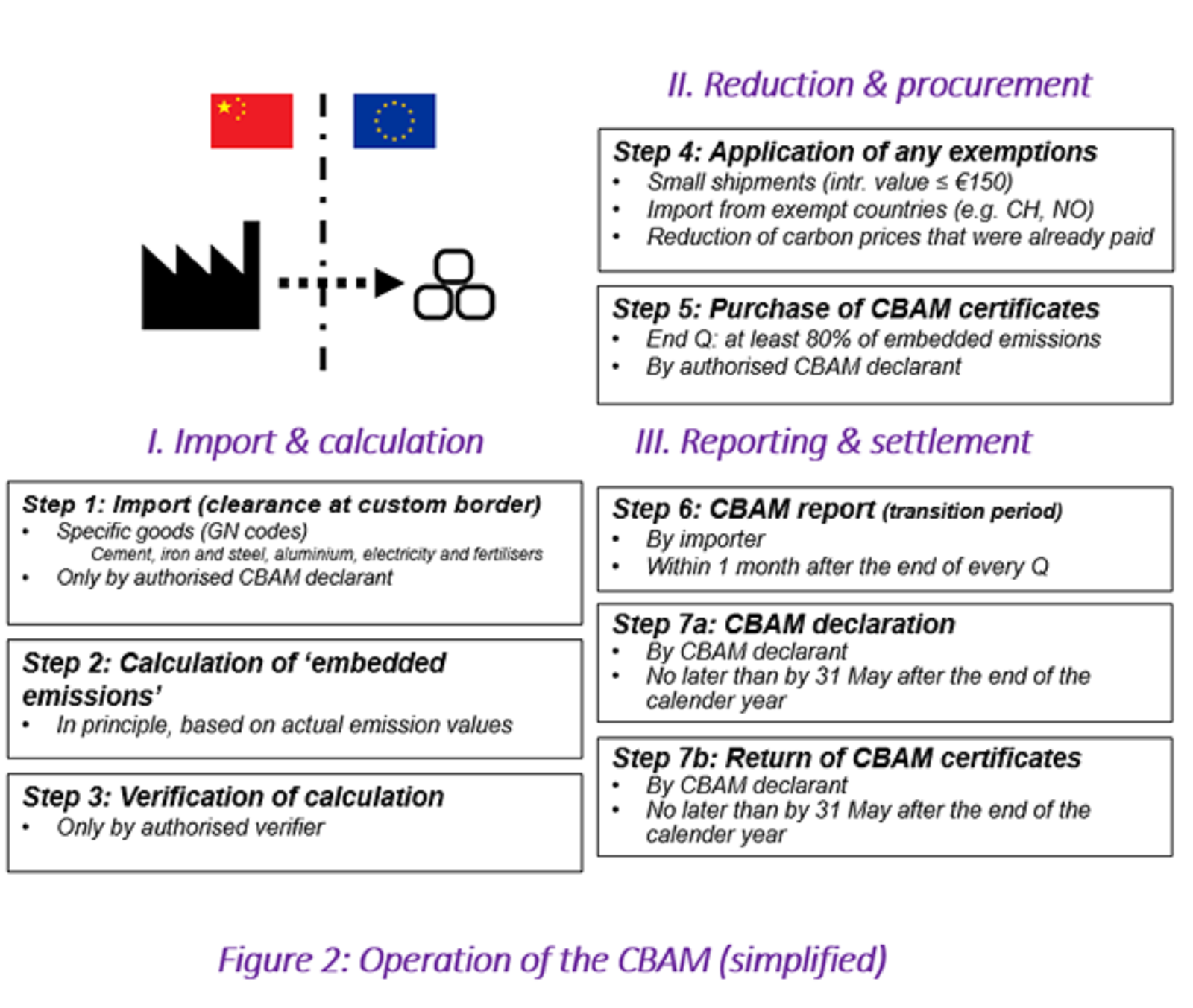 Consequences Of CBAM: Carbon Levy At The EU Border | Baker Tilly